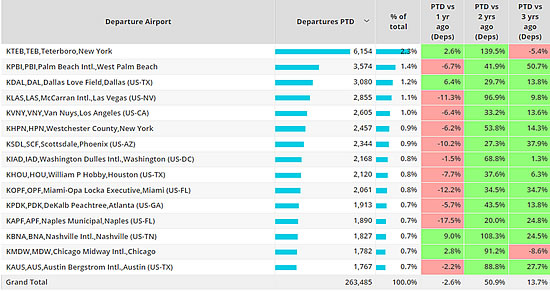 North American business jet airports November 1st – 27th 2022 compared to previous years.