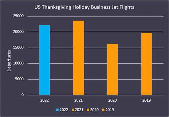 US Bizjet flights Thanksgiving holidays 2022 compared to previous years.