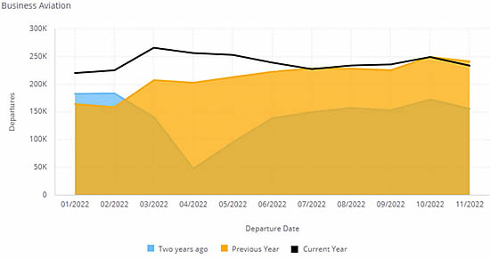 Bizjet departures from North America, monthly view January - November 2022 compared to previous years.