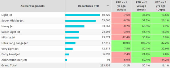 Bizjet operator types, November 2022 compared to previous years.