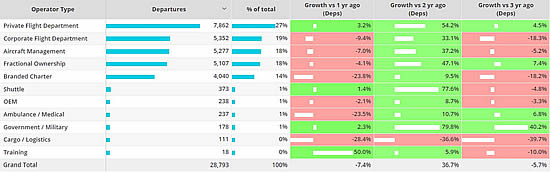 Business jet operator types, North America, 1st - 4th December 2022 compared to previous years.