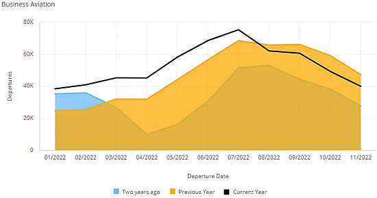 Bizjet departures from Europe, monthly view January - November 2022 compared to previous years.