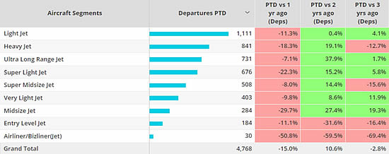 European Business jet segments, 1st – 4th December 2022 compared to previous years.