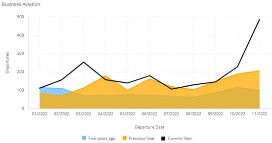 Business jet departures from Qatar, monthly view January - November 2022 compared to previous years.