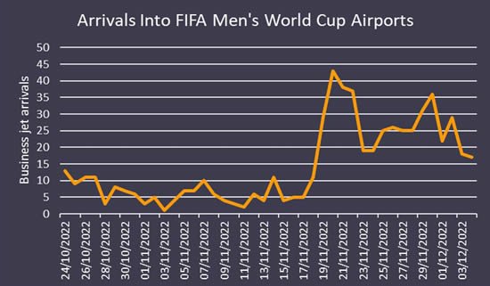 Arrivals into FIFA Men’s World Cup airports.