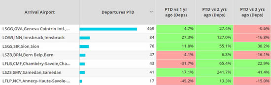 Bizjet arrivals into European ski resort airports, December 2022 compared to previous years.