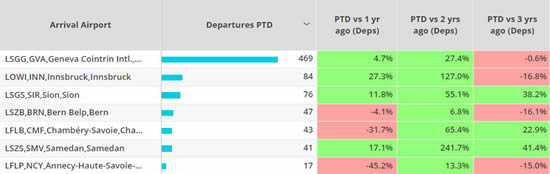 Bizjet arrivals into European ski resort airports, December 2022 compared to previous years.