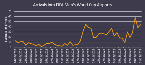 Arrivals into FIFA World Cup airports.