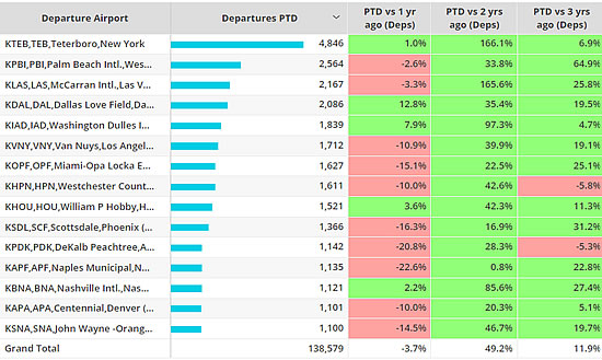 Bizjet departures by North America airport, ranked by departures December 2022 compared to previous years.