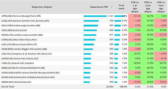 Bizjet departures by airport from Europe, December 2022 compared to previous years.