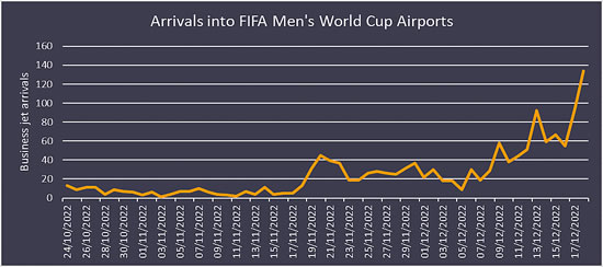 Arrivals into FIFA Men’s World Cup airports.