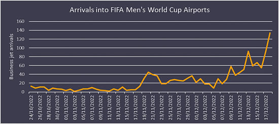Arrivals into FIFA Men’s World Cup airports.