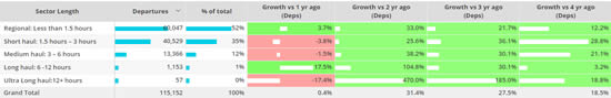 Business Jet sectors by duration, North America, 1st - 16th January compared to previous years.