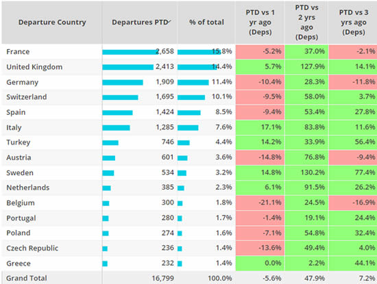 European bizjet markets, excluding Russia, 1st – 16th January 2023 compared to previous year.