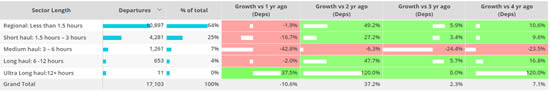 Business Jet sectors by duration, Europe, 1st - 16th January compared to previous years.