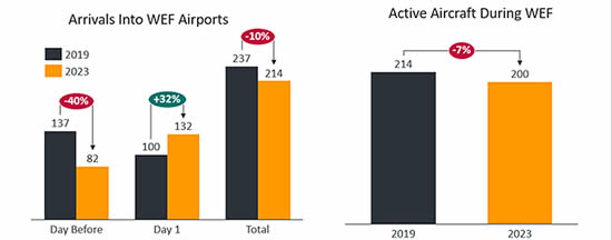 Business jet arrivals & active aircraft into WEF airports (LSZS, LSZH, LSMD, LSZR), day prior and day 1 of WEF 2023 compared to 2019.