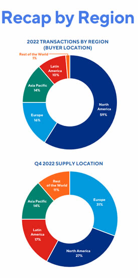 Preowned single engine helicopter sales decline, inventory stays low in 2022