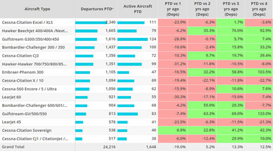 North America branded charter bizjets ranked by departures, January 1st - 23rd 2023, compared to previous years.