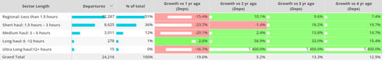 Business Jet sectors by duration, Branded Charter North America, 1st – 23rd January compared to previous years.