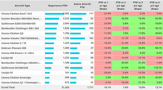 North America branded charter bizjets ranked by departures, January 1st – 30th 2023, compared to previous years.