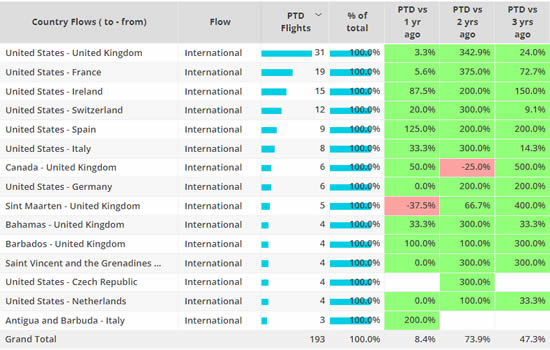 Trans-Atlantic bizjet country flows, Branded Charter, 1st - 30th January compared to previous years.