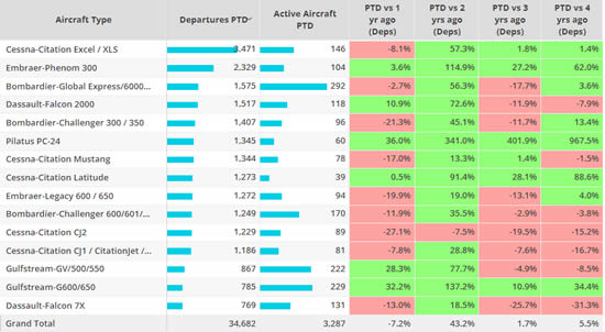 Business jet aircraft ranked by departures, Europe 1st - 30th January 2023 compared to previous years.