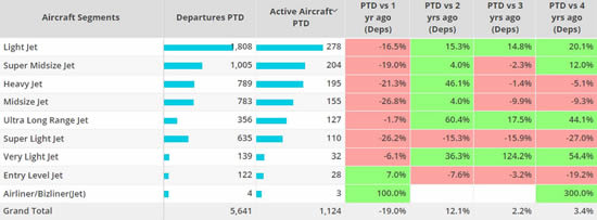 North America branded charter bizjet aircraft segments ranked by departures, February 1st - 6th 2023, compared to previous years.