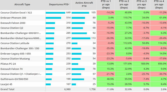 Business jet types ranked by departures, Europe 1st – 6 th February 2023 compared to previous years.
