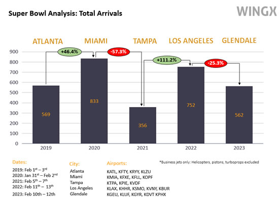 Business jet arrivals into Super Bowl airports 2019 through to 2023.