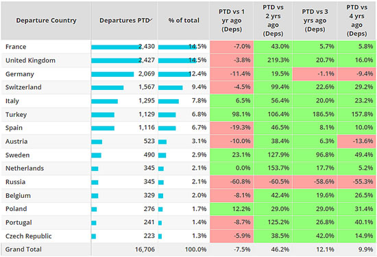 Business jet markets, Europe, 1st – 13th February 2023, compared to previous years.