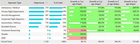 Business jet operator types, Turkey, 1st – 13th February 2023 compared to previous years.