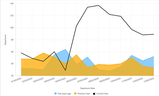 Business jet flights trends, Turkey, 1st – 13th February 2023 vs previous years.