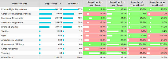 United States bizjet operator types, February 1st – 20th 2023, compared to previous years.