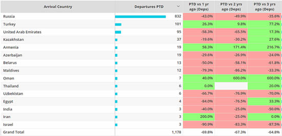 Business jet arrival countries from Russia, January 1st – February 20th 2023 compared to previous years.