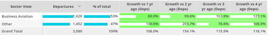 Business jet and “other” sectors from Turkey, 1st – 20th February 2023 compared to previous years.