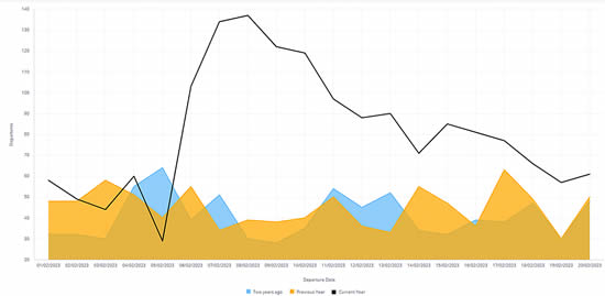 Business jet flights trends, Turkey, 1st – 20th February 2023 vs previous years.