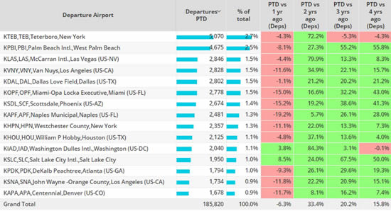 United States top bizjets airports, February 1st – 27th 2023, compared to previous years.