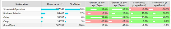 Global fixed wing flights, March 1st - 6th 2023 compared to previous years.
(Note business aviation includes turboprops)