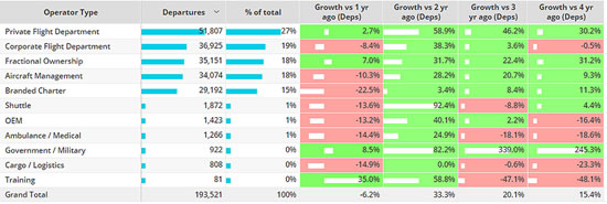 United States bizjet Operator Types 1st February – 28th February 2023 compared to previous years.