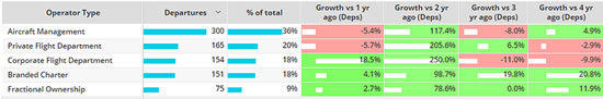 Top 5 Trans-Atlantic Business Jet Operator Types February 1st – 28th 2023 compared to previous years.