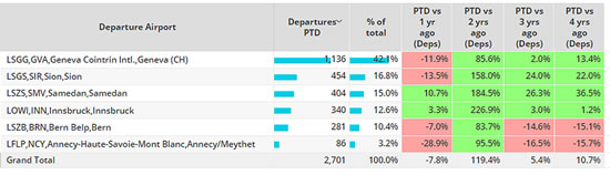 Bizjet departures from European Ski Resort Airports, February 2023 compared to previous years.