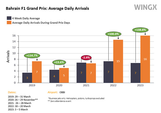 Average daily arrivals during Grand Prix days vs 4 week average daily, Bahrain Grand Prix 2019 - 2023. Figures are rounded.