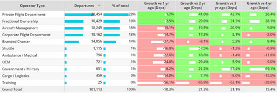 North America bizjet operator types 1st - 13th March 2023 vs previous years.