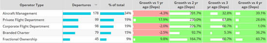 Top 5 Trans-Atlantic Business Jet Operator Types March 1st - 13th 2023 vs previous.