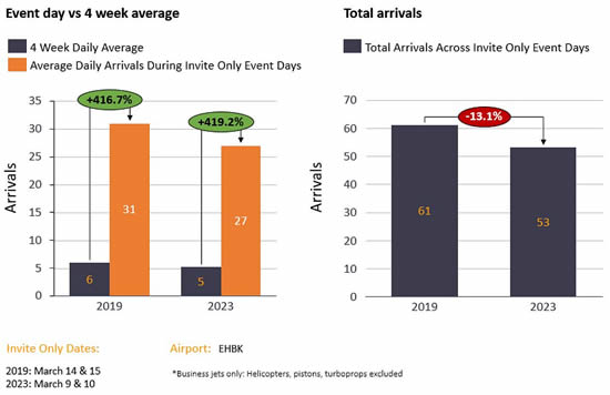 Maastricht business jet arrivals during TEFAF 2023 vs 2019.