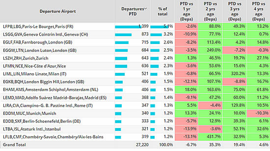 Europe’s busiest airports, March 1st - 20th 2023 compared to previous years.