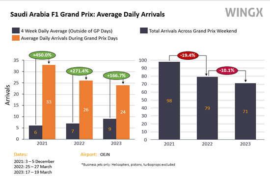 Saudi Arabia F1 Grand Prix Business Jet Arrivals.