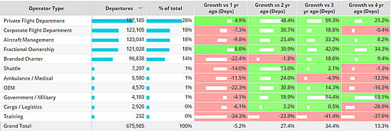 North American bizjet flights by operator type, Q1 2023 compared to previous years.