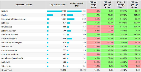 North American bizjet flights by operator, April 1st – 10th 2023 compared to previous years.