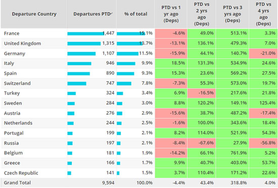 Top European Business Jet Markets, April 1st - 7th 2023 compared to previous years.